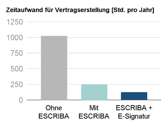 Zeitaufwand für Dokumentenerstellung mit ESCRIBA bei ENERCON