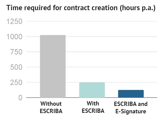 Zeitaufwand für Dokumentenerstellung mit ESCRIBA bei ENERCON