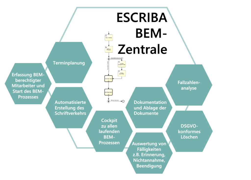 Das BEM-Verfahren digitalisiert in der BEM-Zentrale von ESCRIBA