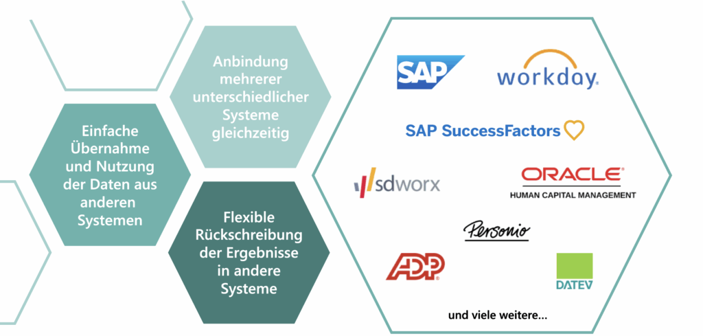 Die Anbindungsmöglichkeiten der BEM-Zentrale an bestehende Systeme