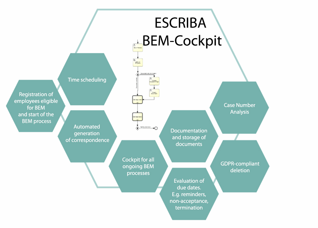 Das BEM-Verfahren digitalisiert in der BEM-Zentrale von ESCRIBA