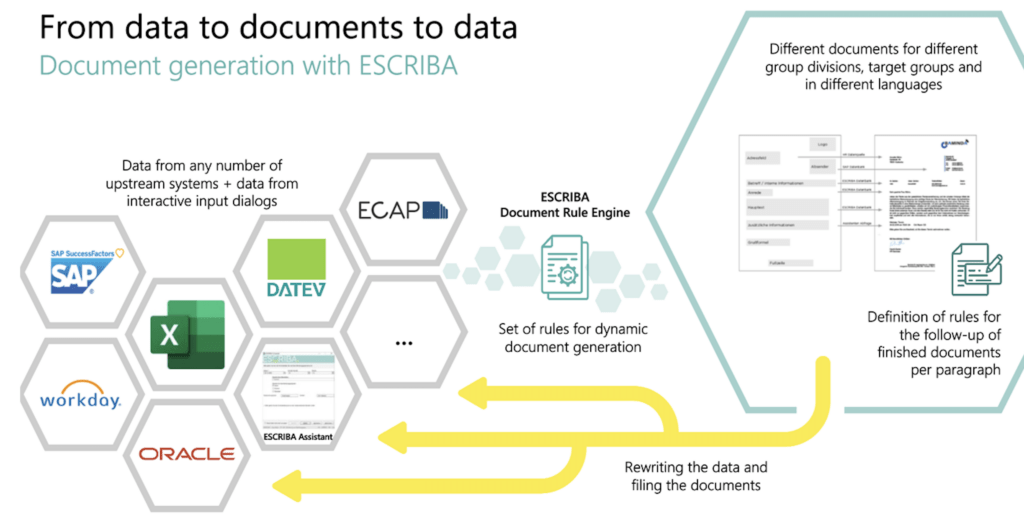 ESCRIBA HR-Software-Modul für SAP SuccessFactors